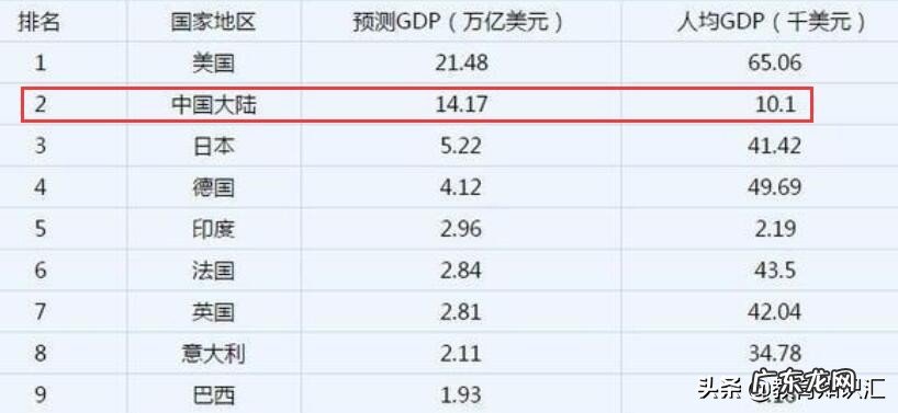 2020年底中国的GDP与美国的GDP差距能拉近多少?