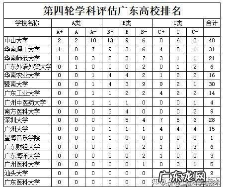 广东省内的大学排名是怎样的呀?