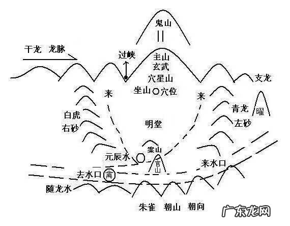 风水里讲的龙是什么 风水在龙的什么位置好