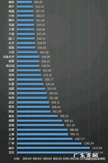 未来的城市规模有多大？