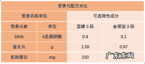 金领冠悠滋小羊奶粉配方表 伊利金领冠奶粉配方详情