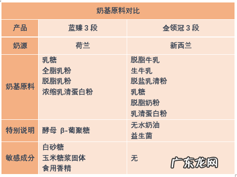 金领冠悠滋小羊奶粉配方表 伊利金领冠奶粉配方详情
