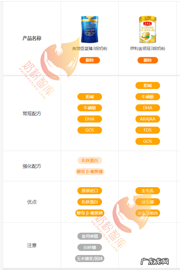 金领冠悠滋小羊奶粉配方表 伊利金领冠奶粉配方详情