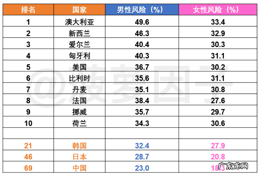 中国人得癌症的风险有多大？