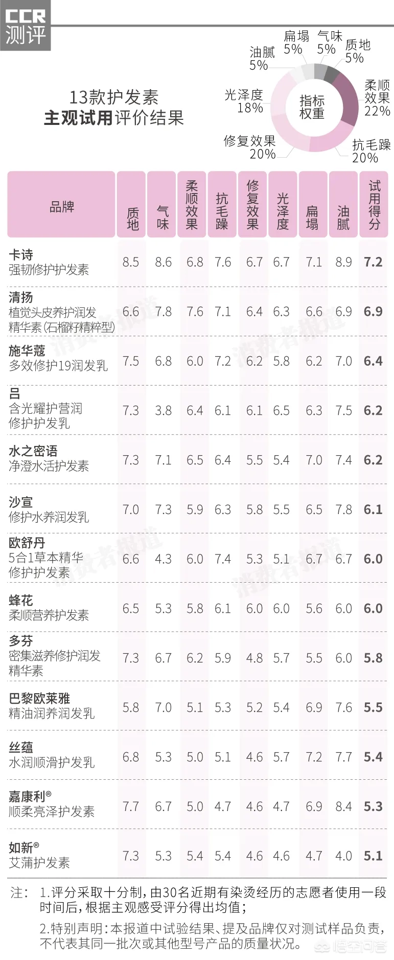 有什么好的护发素推荐?