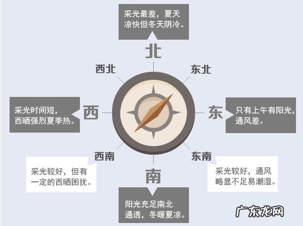 怎样看房子的风水和朝向 家庭风水如何看屋子朝向图