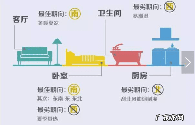 买房南北和东西户型哪个好 东南北朝向的房子风水怎么样