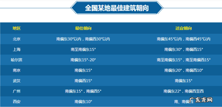 买房南北和东西户型哪个好 东南北朝向的房子风水怎么样
