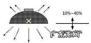 厨房灯光设计 室内照明设计标准