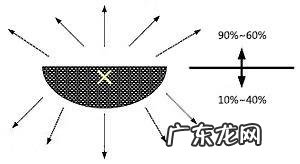 厨房灯光设计 室内照明设计标准