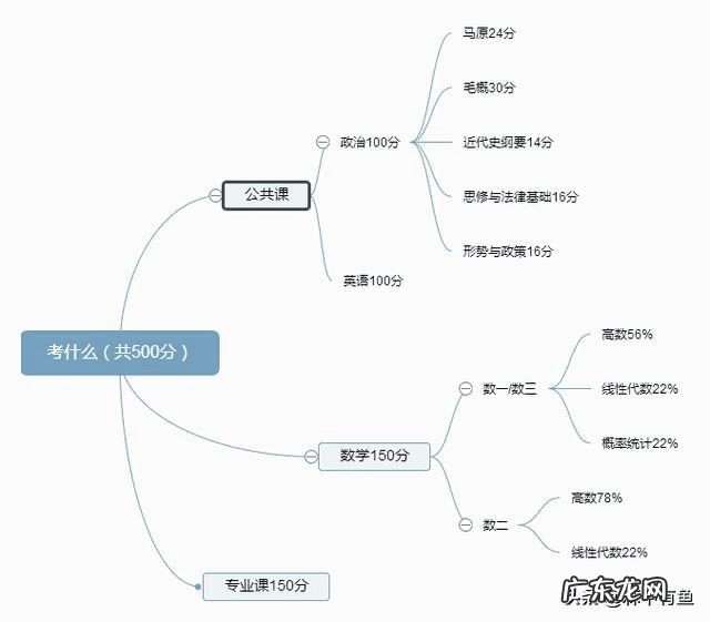 研究生入学考试要求 全国硕士研究生入学考试备考指南