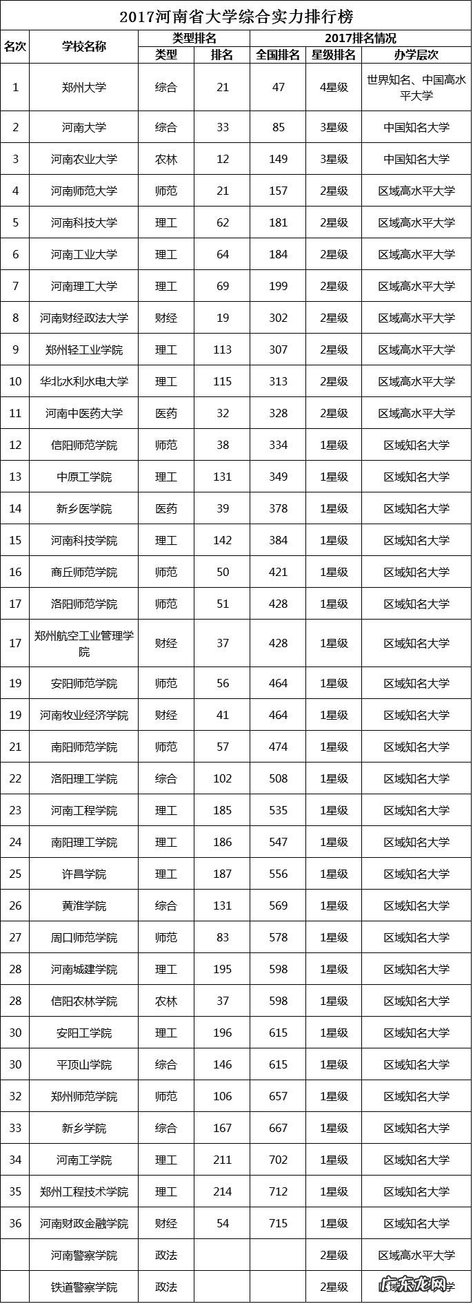 河南省大学排名是怎样的?