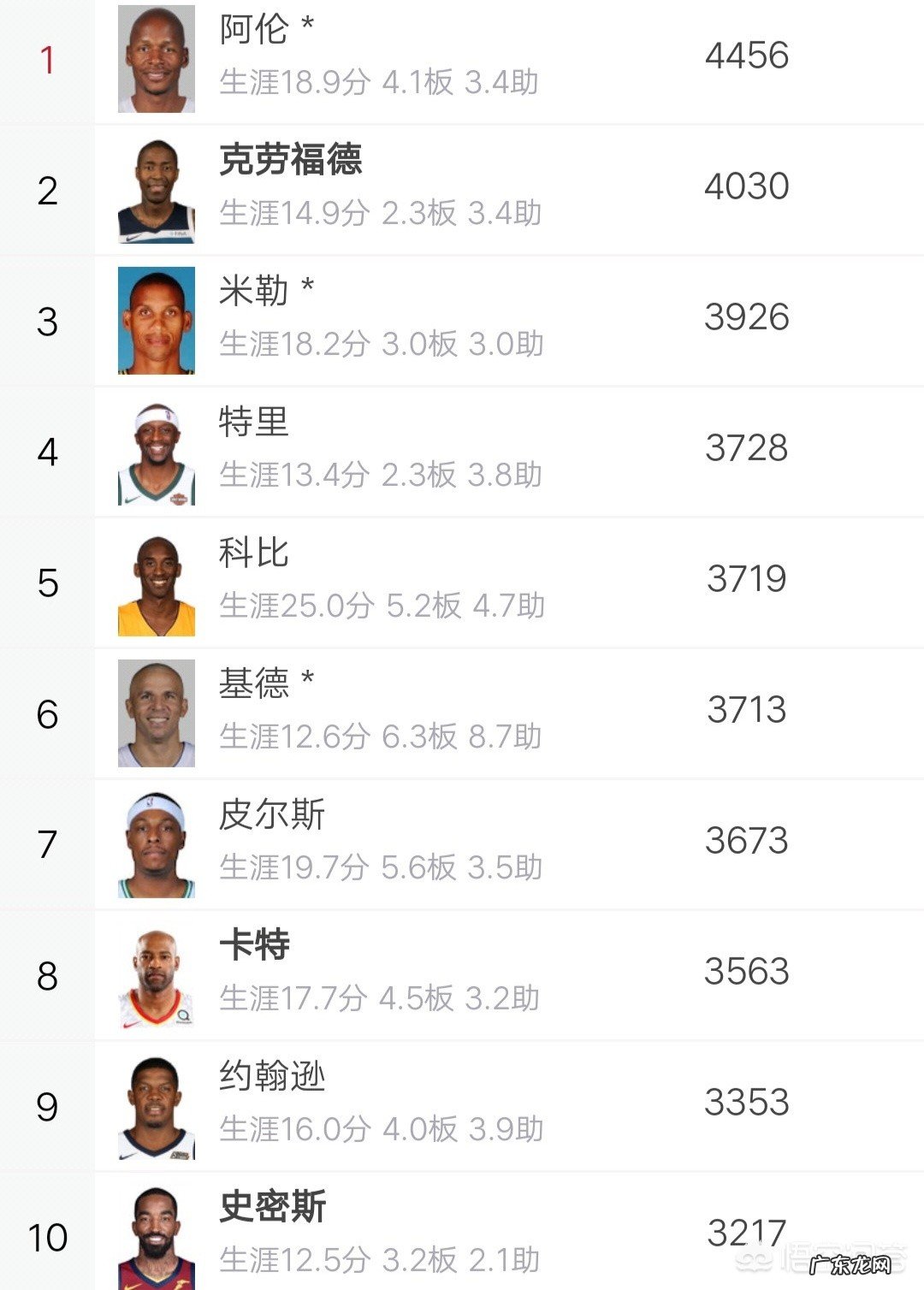 有人说库里的三分球很厉害,你怎么看?你觉得他的打铁数量又是如何呢?