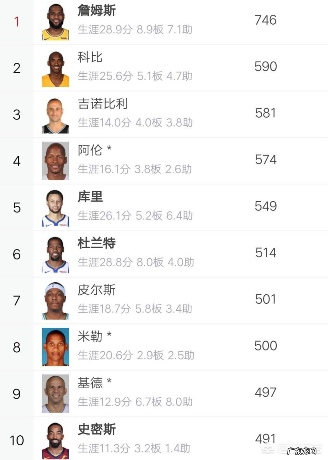 有人说库里的三分球很厉害,你怎么看?你觉得他的打铁数量又是如何呢?