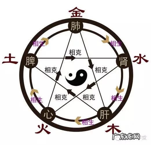 金木水火土和地火水风 风水金木水火土方向
