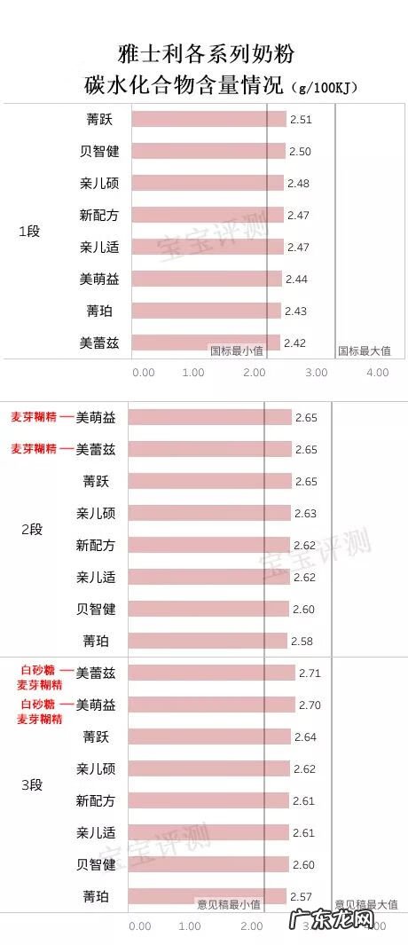雅士利奶粉价格表三段 雅士利一段奶粉价格