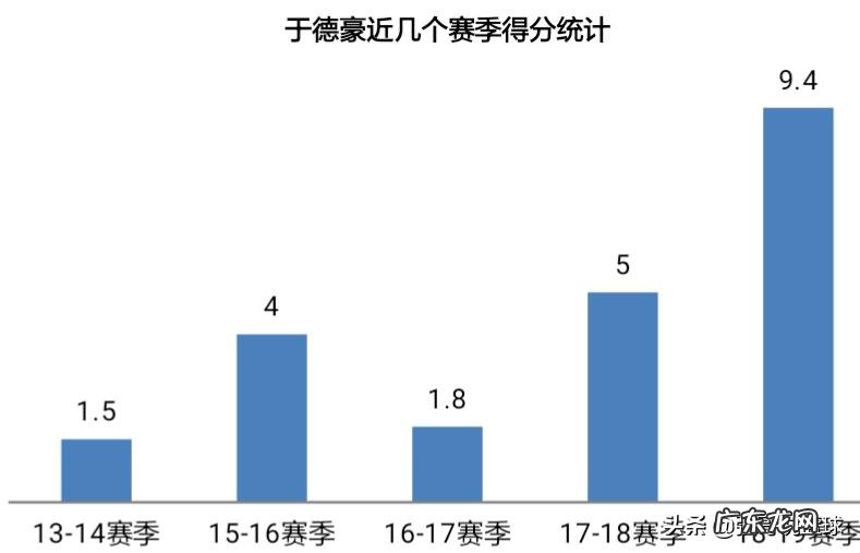 深圳男篮队员于德豪的上升空间大吗?为什么?
