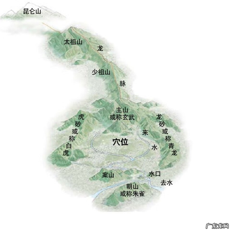 风水怎么看 风水学中是怎样辨别是什么穴位