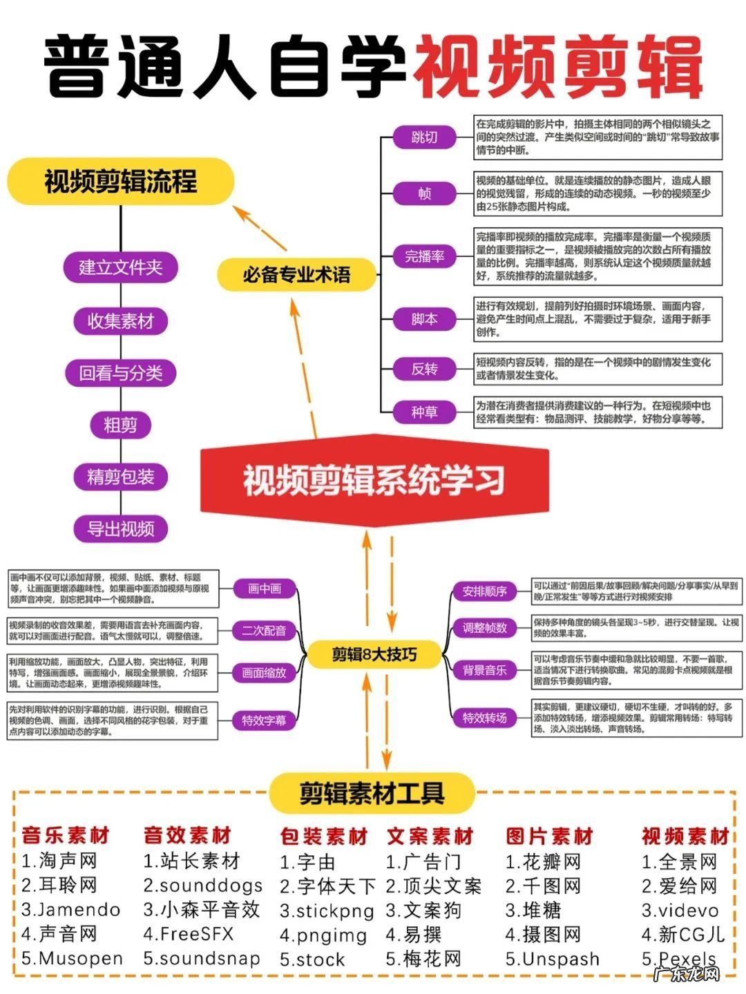 怎样学剪辑制作视频 零基础怎么学视频剪辑技巧