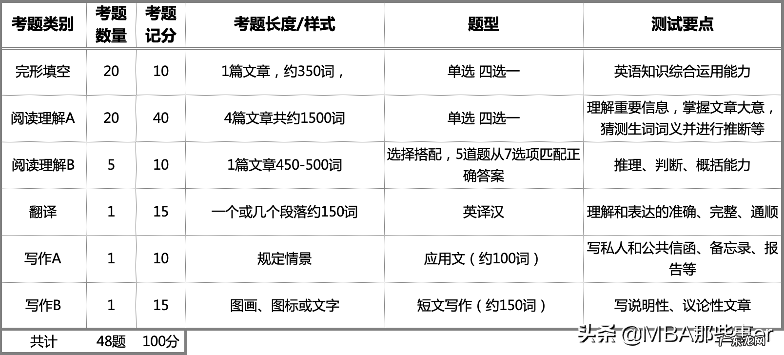 mba国家考试大纲 MBA大纲