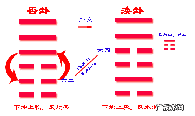 风水涣卦四爻动 风水涣四爻动