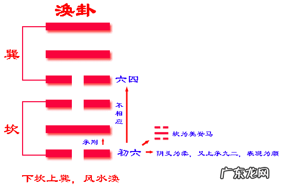 风水涣卦四爻动 风水涣四爻动