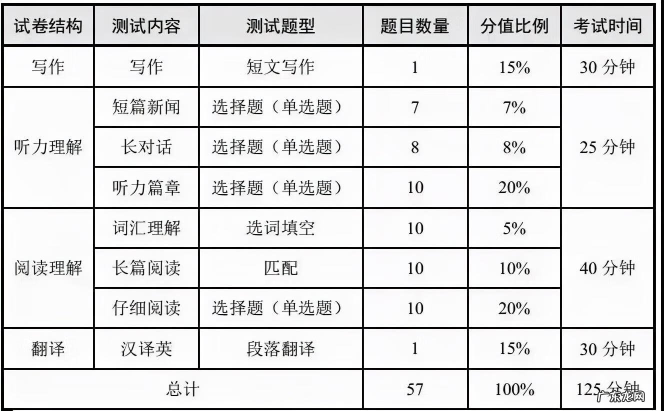 英语四级考试全流程 英语四级考试流程图