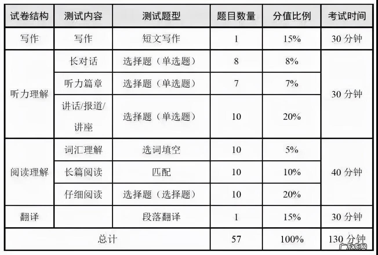 英语四级考试全流程 英语四级考试流程图