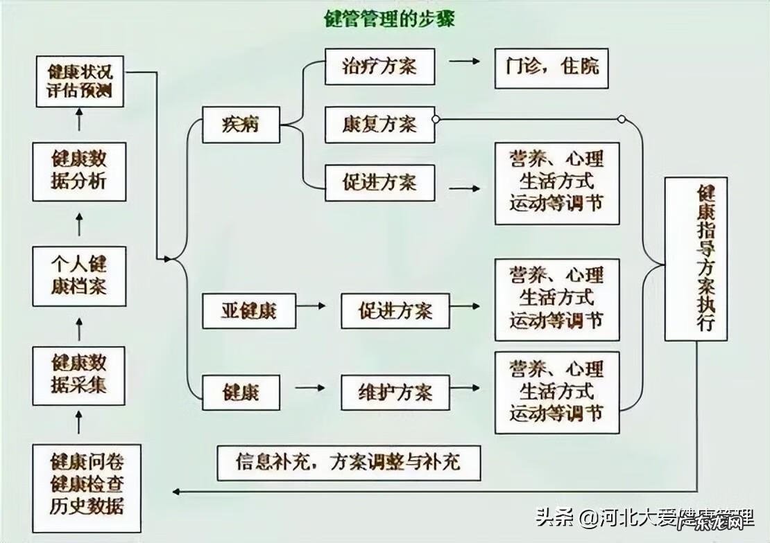 健康管理师在哪里报名比较正规 健康管理师报考专业要求