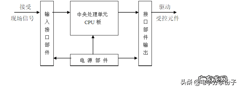 plc培训 plc课程教材