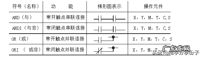 plc培训 plc课程教材