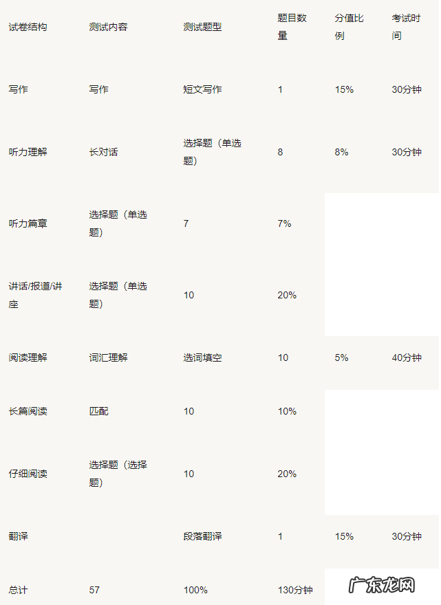 大学英语六级考试要求 大学英语六级考试内容