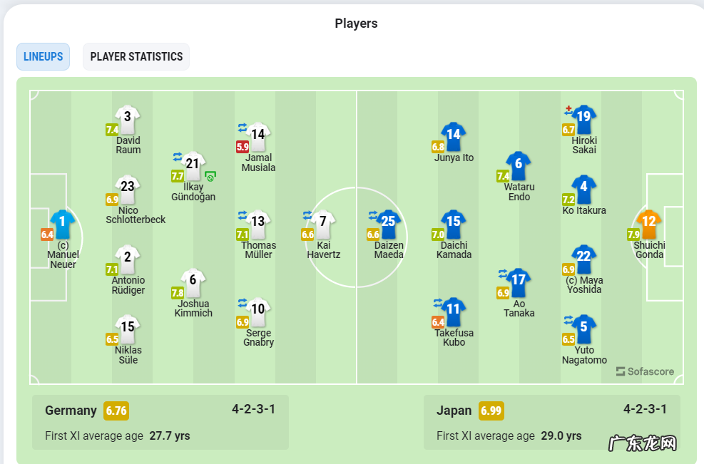 日本2:1逆转德国球员评分:门将8次扑救最高分、日本梅西仅6.4分