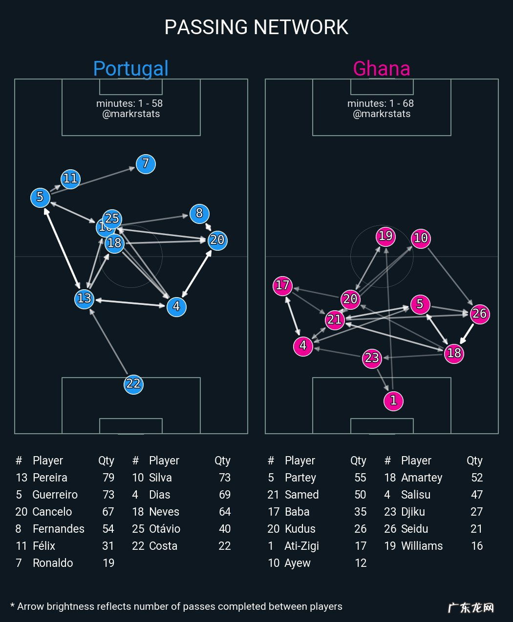 葡萄牙取胜加纳暴露2大短板，右边路成重灾区，坎塞洛也救不回来