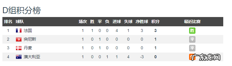 2胜1平3负！亚洲亮相世界杯，日本细腻、沙特顽强、伊朗无斗志