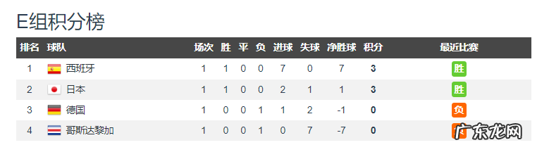 2胜1平3负!亚洲亮相世界杯,日本细腻、沙特顽强、伊朗无斗志
