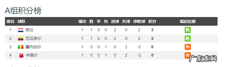 2胜1平3负！亚洲亮相世界杯，日本细腻、沙特顽强、伊朗无斗志