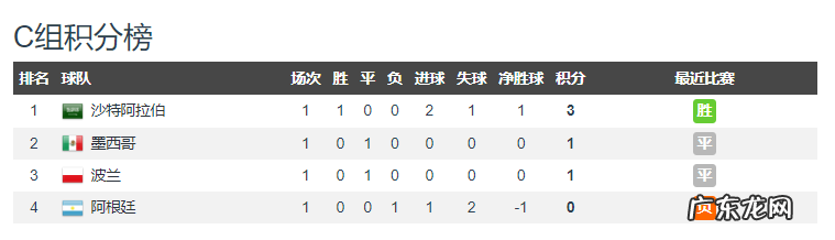2胜1平3负！亚洲亮相世界杯，日本细腻、沙特顽强、伊朗无斗志