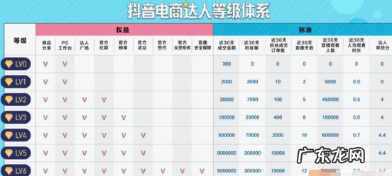 抖音团购达人等级分提升规则是什么?权益如何查询?