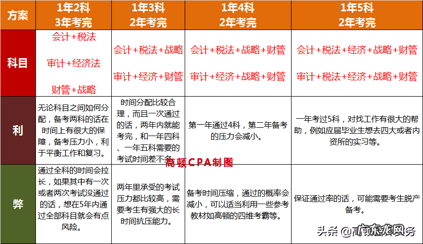 注册会计师都考啥 注册会计师先考哪个