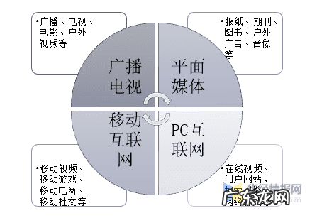 什么叫发展前景 前景传媒