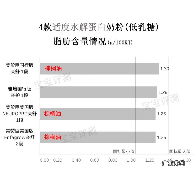 部分水解蛋白奶粉是什么意思 水解蛋白奶粉