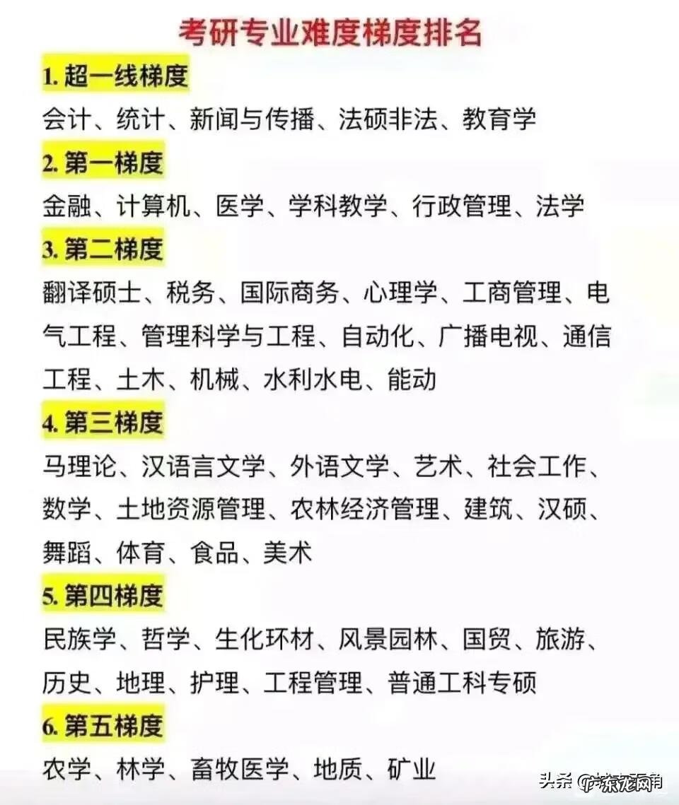 考研专业选择测试