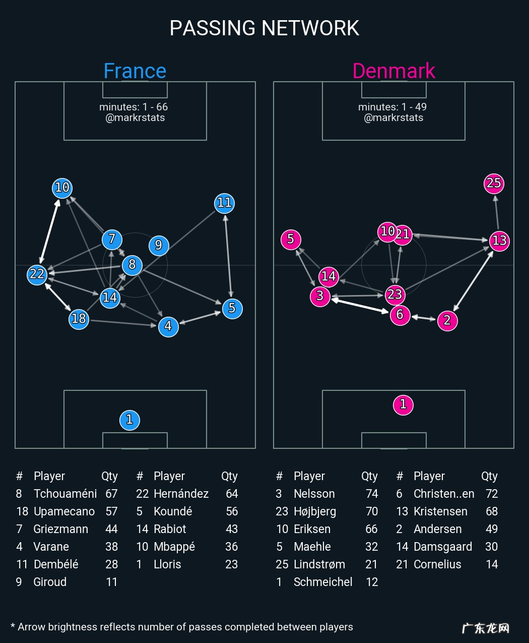 独造5球,姆巴佩+特奥成最犀利组合,法国左路进攻冠绝世界杯