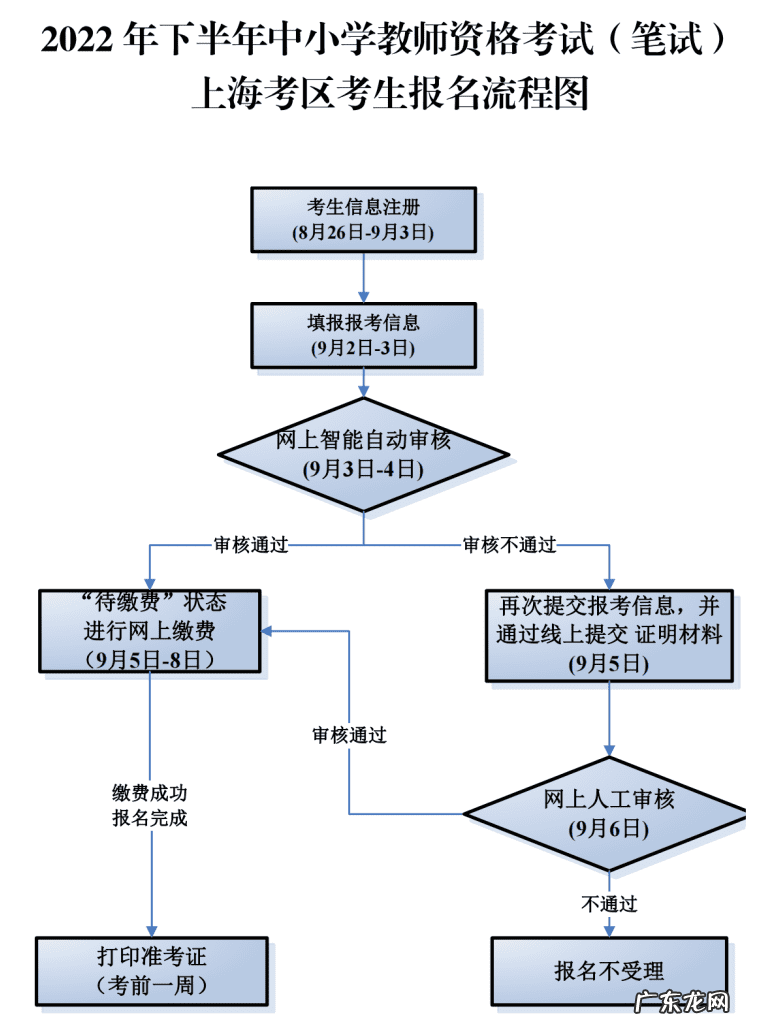 上海会计从业资格证报名