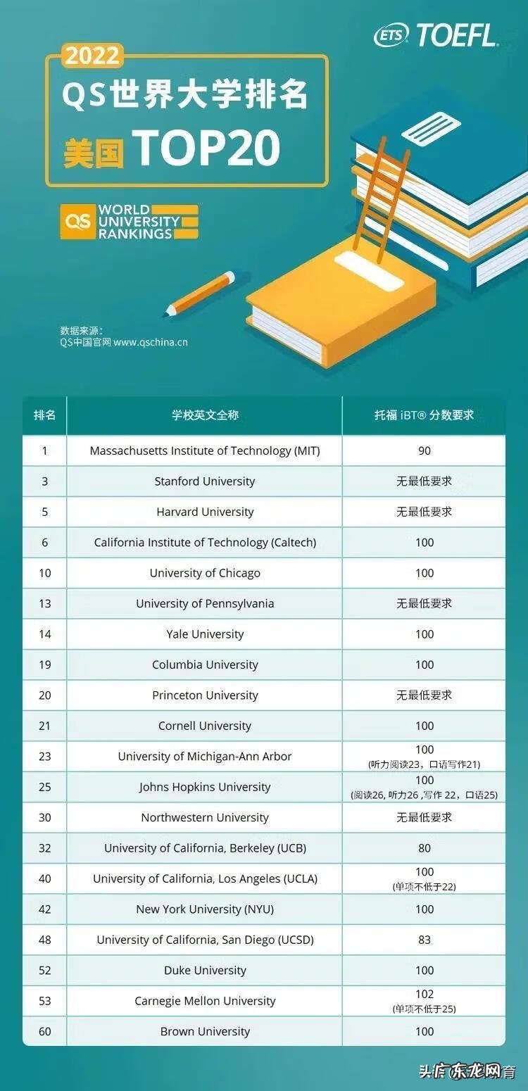 美国名校托福录取分数线 美国大学托福分数怎么算