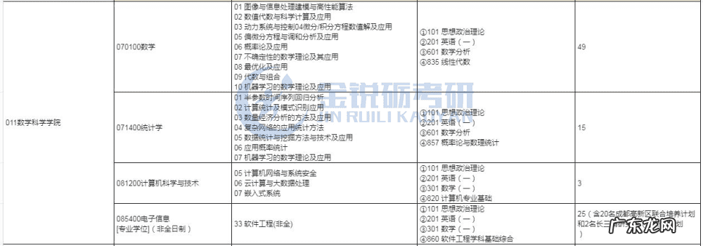 计算机专业考研数学考什么 计算机专业考研数学一