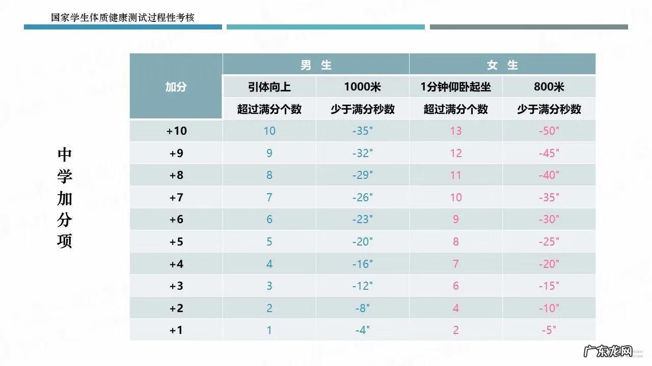 小学国家体质健康测试标准 小学生体质健康标准测试标准