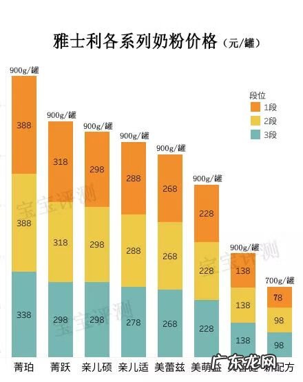 君乐宝奶粉价格表 雅士利奶粉价格是多少