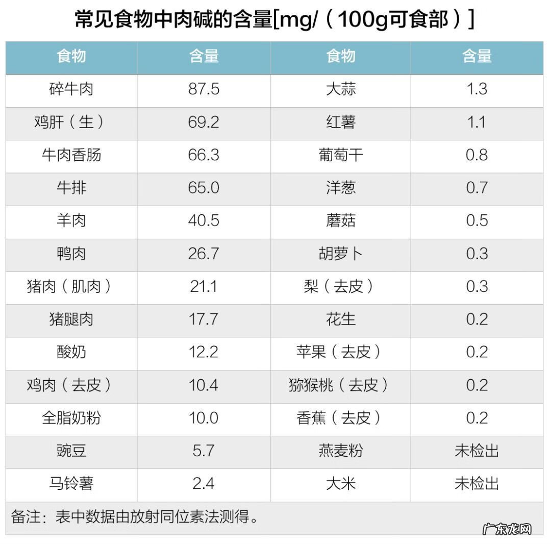 左旋肉碱的效果
